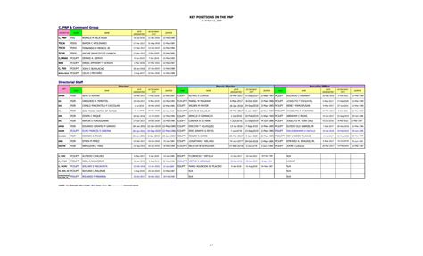 latest pnp key officers|Key Positions in The PNP: C, PNP & Command Group .